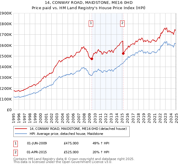 14, CONWAY ROAD, MAIDSTONE, ME16 0HD: Price paid vs HM Land Registry's House Price Index