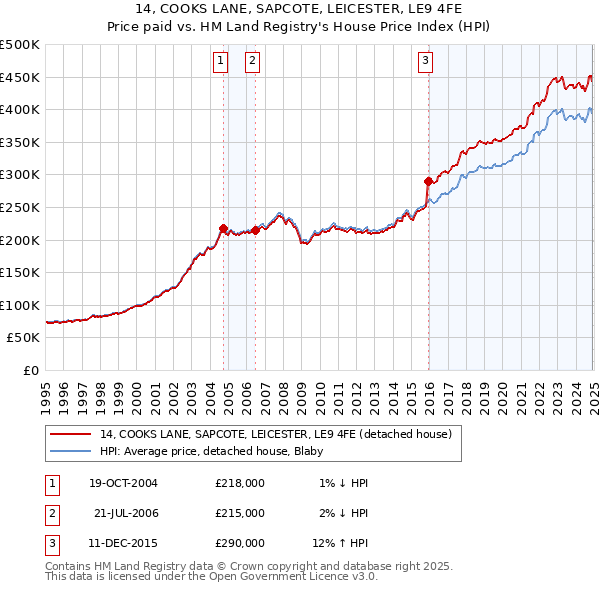 14, COOKS LANE, SAPCOTE, LEICESTER, LE9 4FE: Price paid vs HM Land Registry's House Price Index