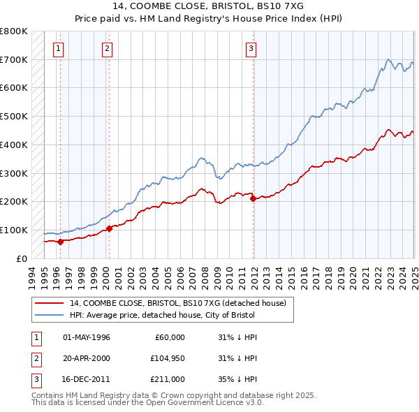 14, COOMBE CLOSE, BRISTOL, BS10 7XG: Price paid vs HM Land Registry's House Price Index
