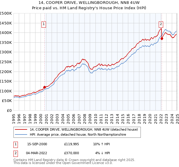 14, COOPER DRIVE, WELLINGBOROUGH, NN8 4UW: Price paid vs HM Land Registry's House Price Index