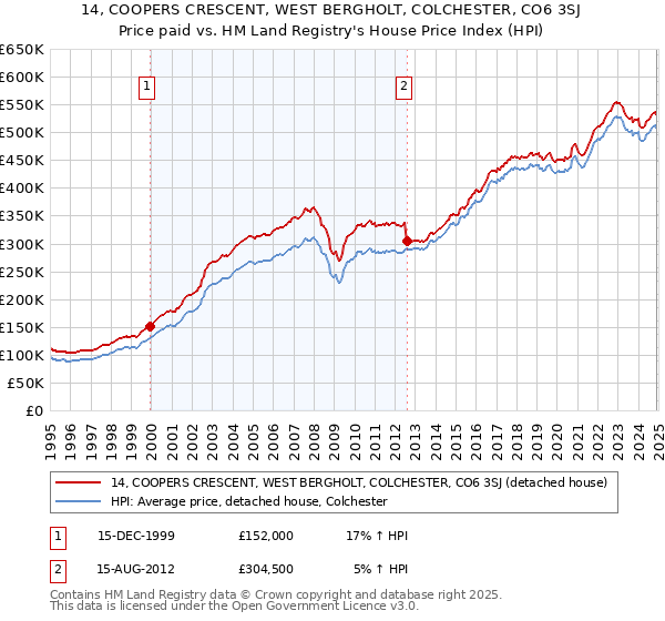 14, COOPERS CRESCENT, WEST BERGHOLT, COLCHESTER, CO6 3SJ: Price paid vs HM Land Registry's House Price Index