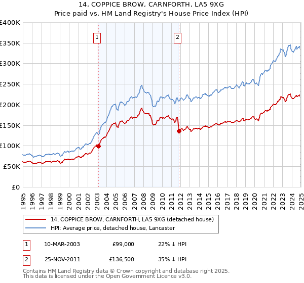 14, COPPICE BROW, CARNFORTH, LA5 9XG: Price paid vs HM Land Registry's House Price Index