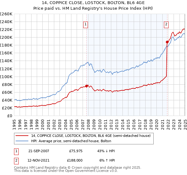 14, COPPICE CLOSE, LOSTOCK, BOLTON, BL6 4GE: Price paid vs HM Land Registry's House Price Index