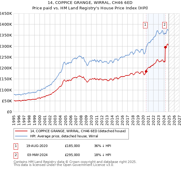 14, COPPICE GRANGE, WIRRAL, CH46 6ED: Price paid vs HM Land Registry's House Price Index