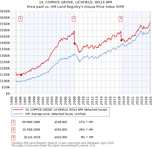 14, COPPICE GROVE, LICHFIELD, WS14 9PR: Price paid vs HM Land Registry's House Price Index