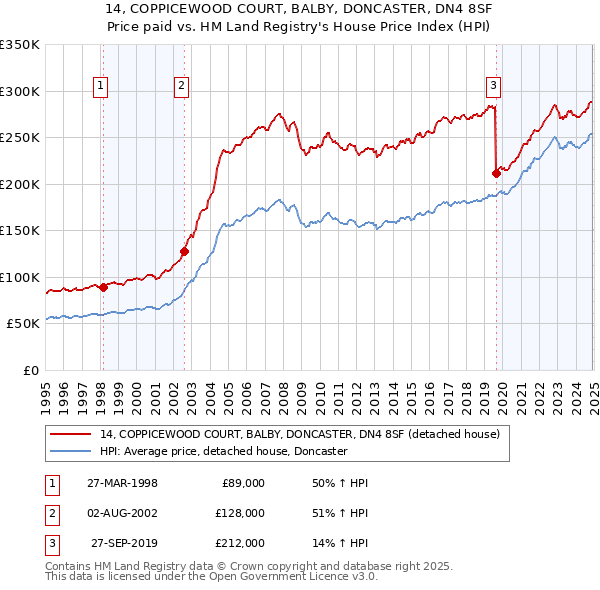 14, COPPICEWOOD COURT, BALBY, DONCASTER, DN4 8SF: Price paid vs HM Land Registry's House Price Index