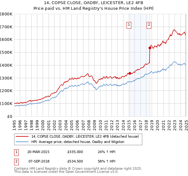 14, COPSE CLOSE, OADBY, LEICESTER, LE2 4FB: Price paid vs HM Land Registry's House Price Index