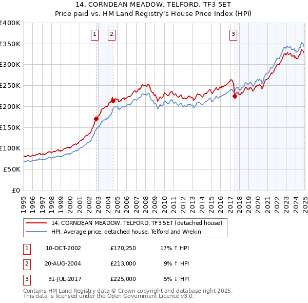 14, CORNDEAN MEADOW, TELFORD, TF3 5ET: Price paid vs HM Land Registry's House Price Index