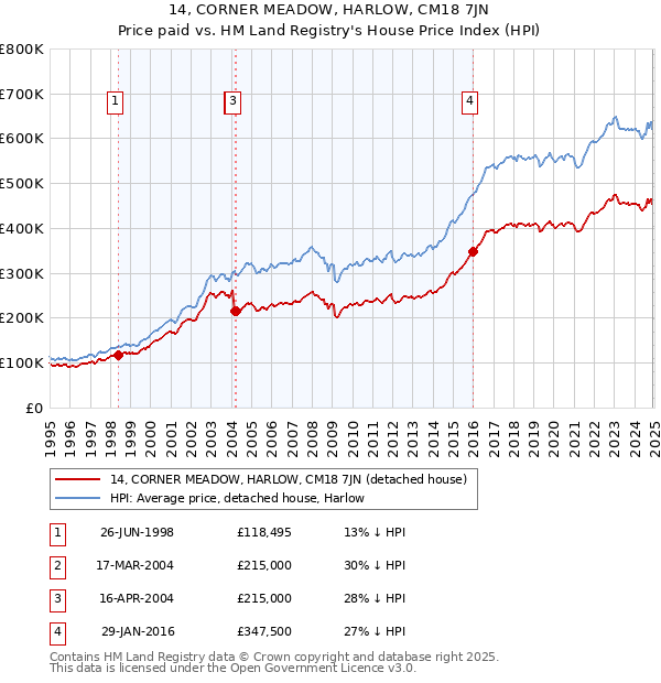 14, CORNER MEADOW, HARLOW, CM18 7JN: Price paid vs HM Land Registry's House Price Index