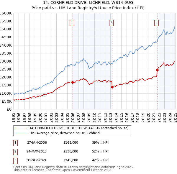 14, CORNFIELD DRIVE, LICHFIELD, WS14 9UG: Price paid vs HM Land Registry's House Price Index