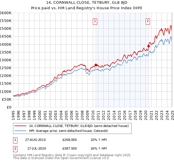 14, CORNWALL CLOSE, TETBURY, GL8 8JD: Price paid vs HM Land Registry's House Price Index