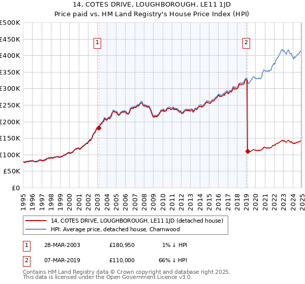 14, COTES DRIVE, LOUGHBOROUGH, LE11 1JD: Price paid vs HM Land Registry's House Price Index