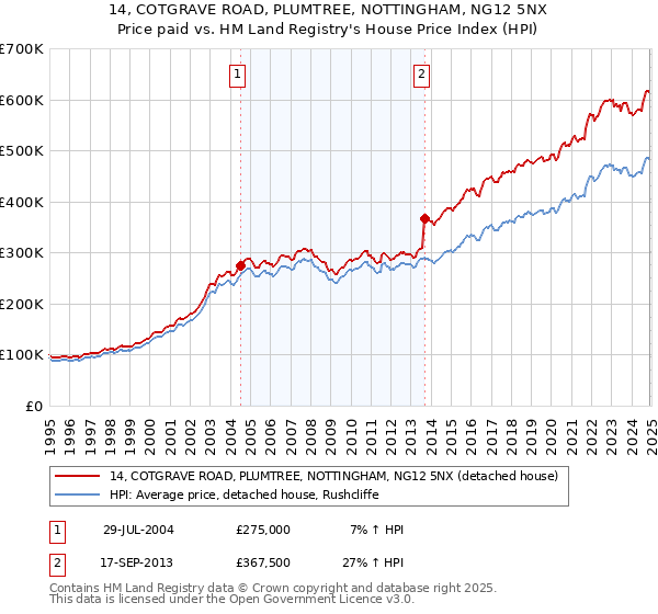 14, COTGRAVE ROAD, PLUMTREE, NOTTINGHAM, NG12 5NX: Price paid vs HM Land Registry's House Price Index