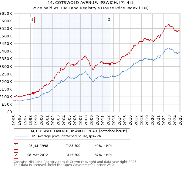 14, COTSWOLD AVENUE, IPSWICH, IP1 4LL: Price paid vs HM Land Registry's House Price Index