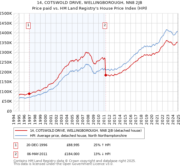 14, COTSWOLD DRIVE, WELLINGBOROUGH, NN8 2JB: Price paid vs HM Land Registry's House Price Index