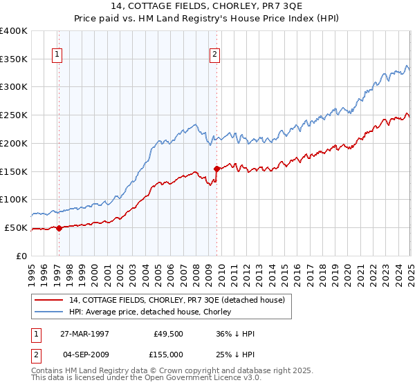 14, COTTAGE FIELDS, CHORLEY, PR7 3QE: Price paid vs HM Land Registry's House Price Index