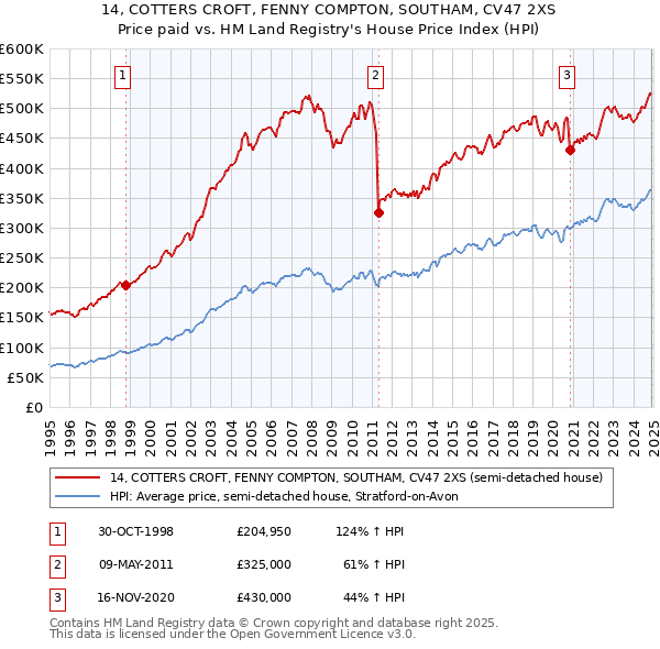 14, COTTERS CROFT, FENNY COMPTON, SOUTHAM, CV47 2XS: Price paid vs HM Land Registry's House Price Index