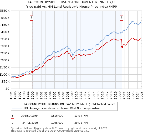 14, COUNTRYSIDE, BRAUNSTON, DAVENTRY, NN11 7JU: Price paid vs HM Land Registry's House Price Index