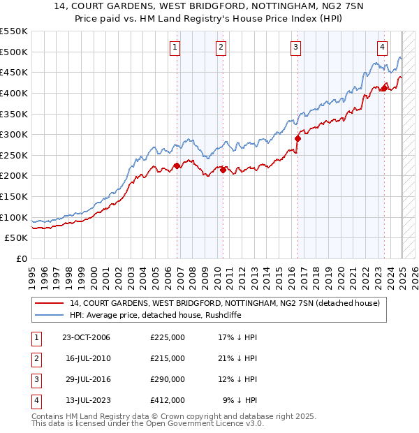 14, COURT GARDENS, WEST BRIDGFORD, NOTTINGHAM, NG2 7SN: Price paid vs HM Land Registry's House Price Index