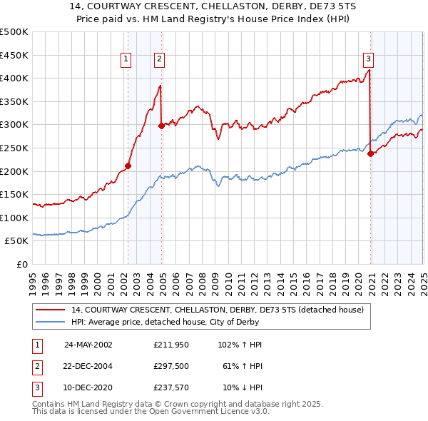 14, COURTWAY CRESCENT, CHELLASTON, DERBY, DE73 5TS: Price paid vs HM Land Registry's House Price Index