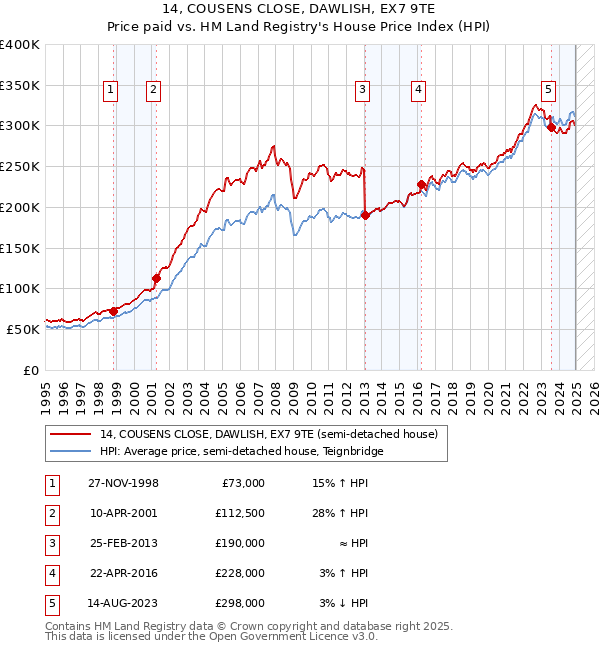 14, COUSENS CLOSE, DAWLISH, EX7 9TE: Price paid vs HM Land Registry's House Price Index