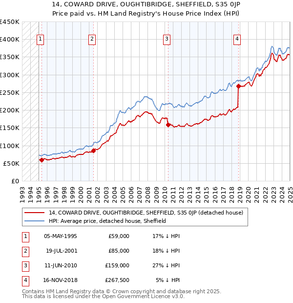 14, COWARD DRIVE, OUGHTIBRIDGE, SHEFFIELD, S35 0JP: Price paid vs HM Land Registry's House Price Index