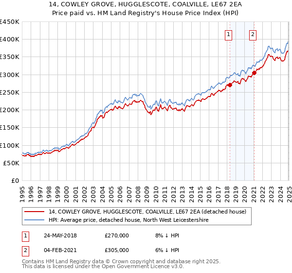 14, COWLEY GROVE, HUGGLESCOTE, COALVILLE, LE67 2EA: Price paid vs HM Land Registry's House Price Index