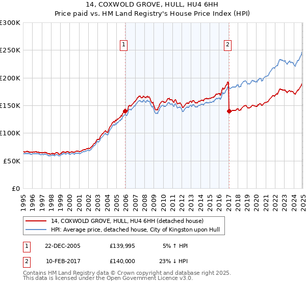 14, COXWOLD GROVE, HULL, HU4 6HH: Price paid vs HM Land Registry's House Price Index