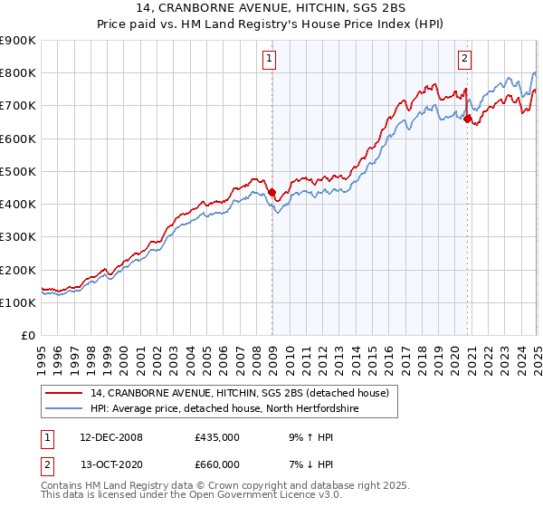 14, CRANBORNE AVENUE, HITCHIN, SG5 2BS: Price paid vs HM Land Registry's House Price Index