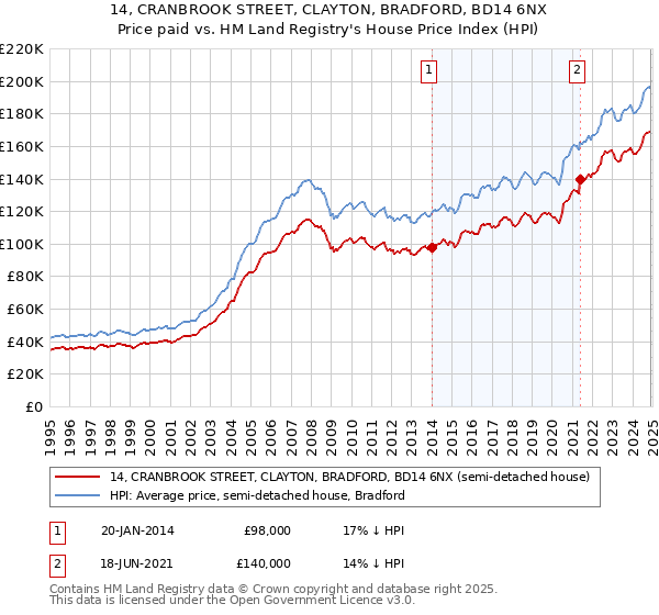 14, CRANBROOK STREET, CLAYTON, BRADFORD, BD14 6NX: Price paid vs HM Land Registry's House Price Index