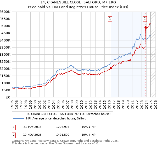 14, CRANESBILL CLOSE, SALFORD, M7 1RG: Price paid vs HM Land Registry's House Price Index