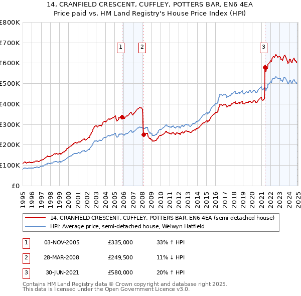 14, CRANFIELD CRESCENT, CUFFLEY, POTTERS BAR, EN6 4EA: Price paid vs HM Land Registry's House Price Index
