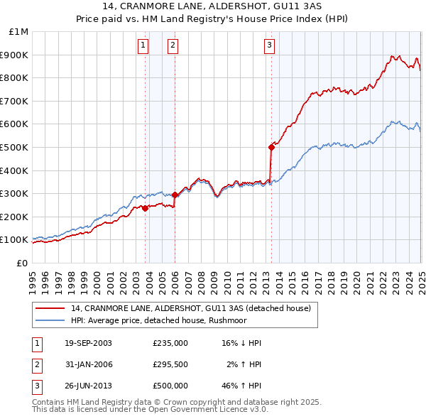 14, CRANMORE LANE, ALDERSHOT, GU11 3AS: Price paid vs HM Land Registry's House Price Index