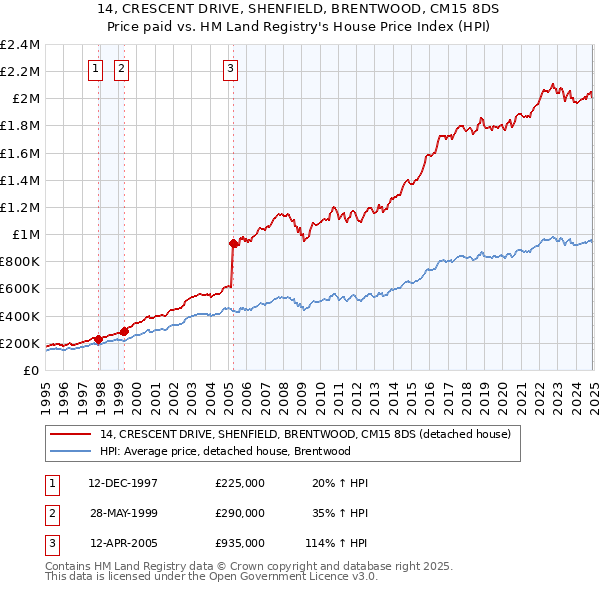 14, CRESCENT DRIVE, SHENFIELD, BRENTWOOD, CM15 8DS: Price paid vs HM Land Registry's House Price Index
