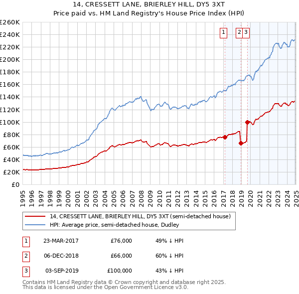 14, CRESSETT LANE, BRIERLEY HILL, DY5 3XT: Price paid vs HM Land Registry's House Price Index