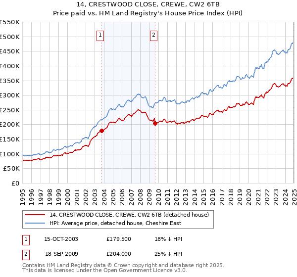 14, CRESTWOOD CLOSE, CREWE, CW2 6TB: Price paid vs HM Land Registry's House Price Index
