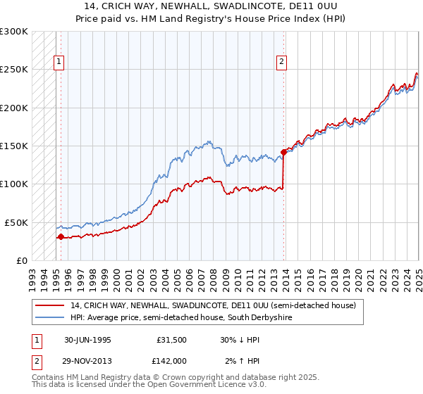 14, CRICH WAY, NEWHALL, SWADLINCOTE, DE11 0UU: Price paid vs HM Land Registry's House Price Index