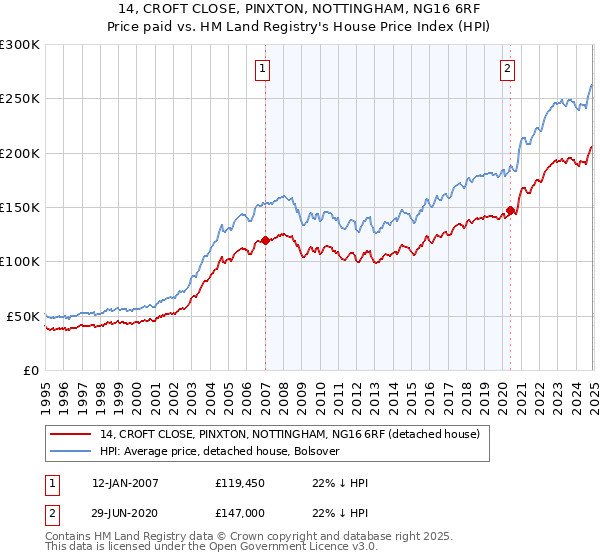 14, CROFT CLOSE, PINXTON, NOTTINGHAM, NG16 6RF: Price paid vs HM Land Registry's House Price Index