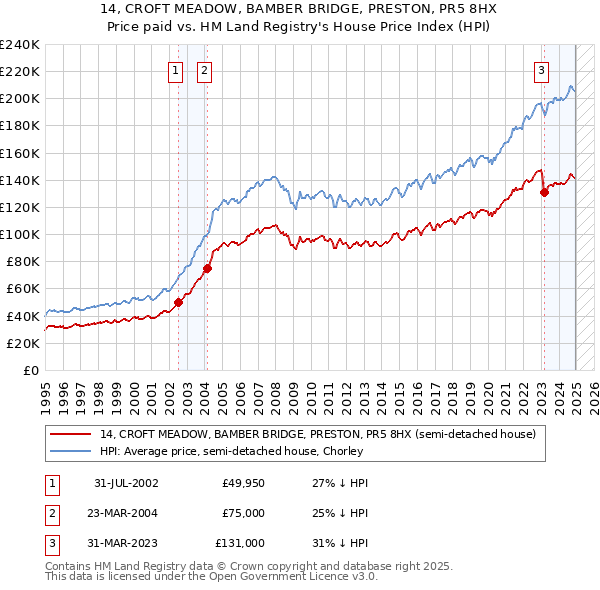 14, CROFT MEADOW, BAMBER BRIDGE, PRESTON, PR5 8HX: Price paid vs HM Land Registry's House Price Index