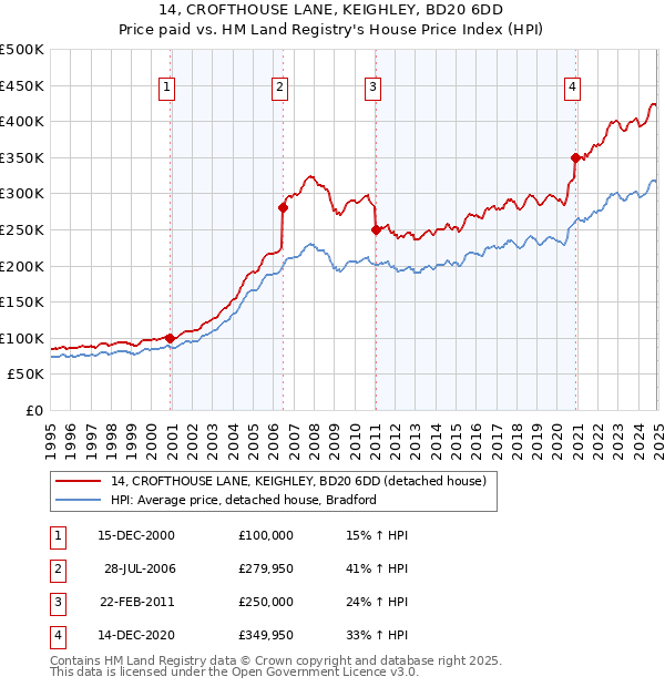 14, CROFTHOUSE LANE, KEIGHLEY, BD20 6DD: Price paid vs HM Land Registry's House Price Index