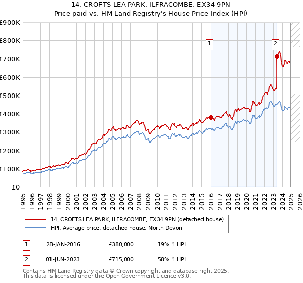14, CROFTS LEA PARK, ILFRACOMBE, EX34 9PN: Price paid vs HM Land Registry's House Price Index