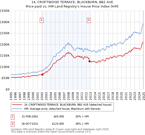14, CROFTWOOD TERRACE, BLACKBURN, BB2 4UE: Price paid vs HM Land Registry's House Price Index