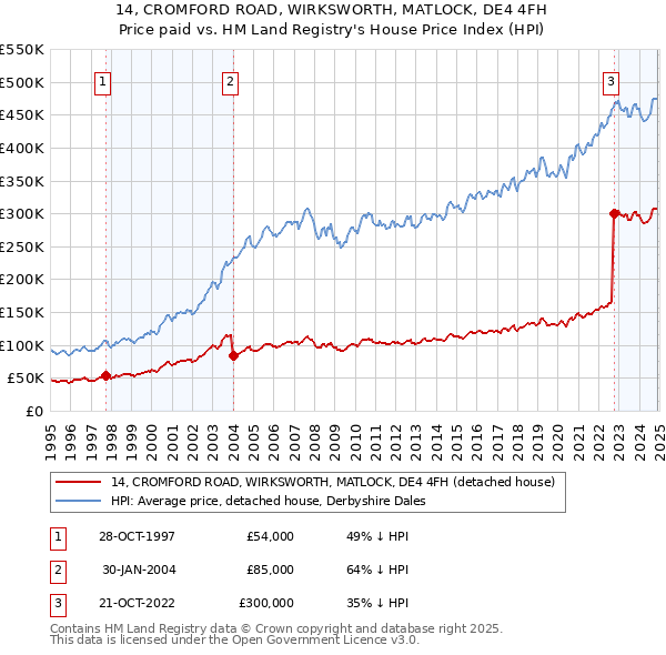 14, CROMFORD ROAD, WIRKSWORTH, MATLOCK, DE4 4FH: Price paid vs HM Land Registry's House Price Index