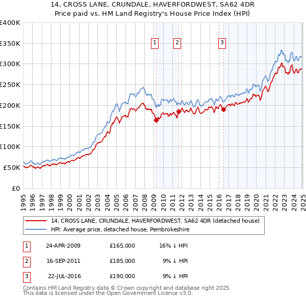 14, CROSS LANE, CRUNDALE, HAVERFORDWEST, SA62 4DR: Price paid vs HM Land Registry's House Price Index