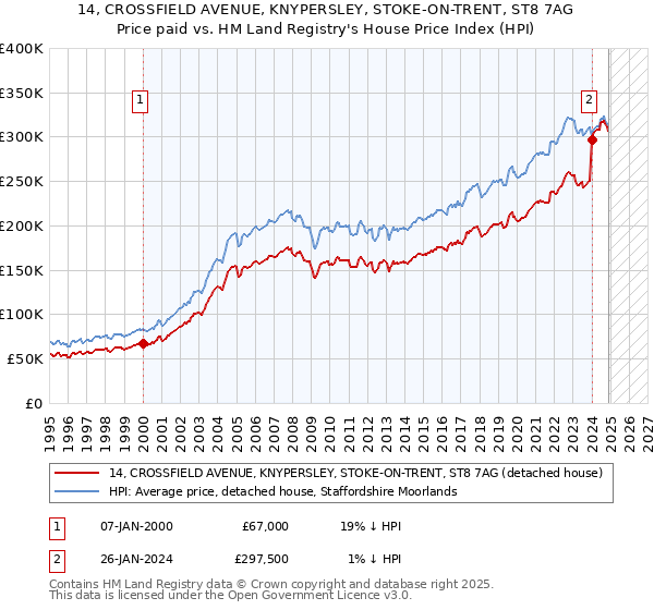 14, CROSSFIELD AVENUE, KNYPERSLEY, STOKE-ON-TRENT, ST8 7AG: Price paid vs HM Land Registry's House Price Index