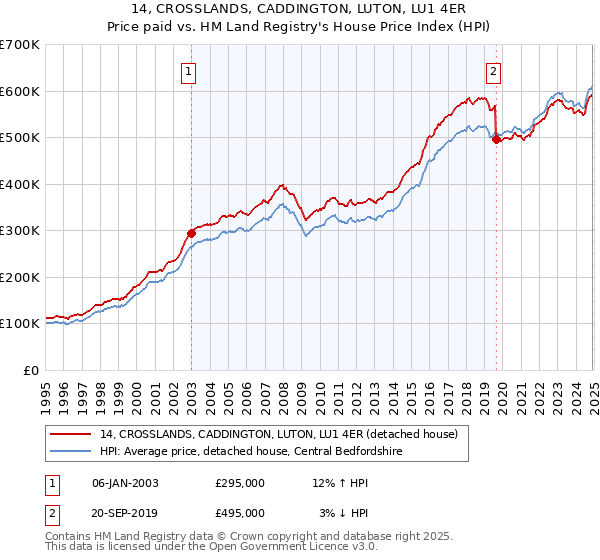 14, CROSSLANDS, CADDINGTON, LUTON, LU1 4ER: Price paid vs HM Land Registry's House Price Index