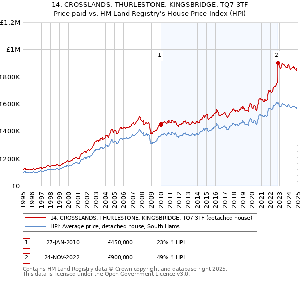 14, CROSSLANDS, THURLESTONE, KINGSBRIDGE, TQ7 3TF: Price paid vs HM Land Registry's House Price Index