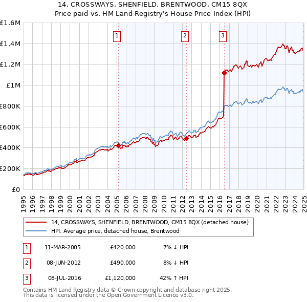 14, CROSSWAYS, SHENFIELD, BRENTWOOD, CM15 8QX: Price paid vs HM Land Registry's House Price Index