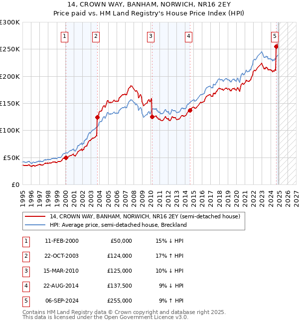 14, CROWN WAY, BANHAM, NORWICH, NR16 2EY: Price paid vs HM Land Registry's House Price Index