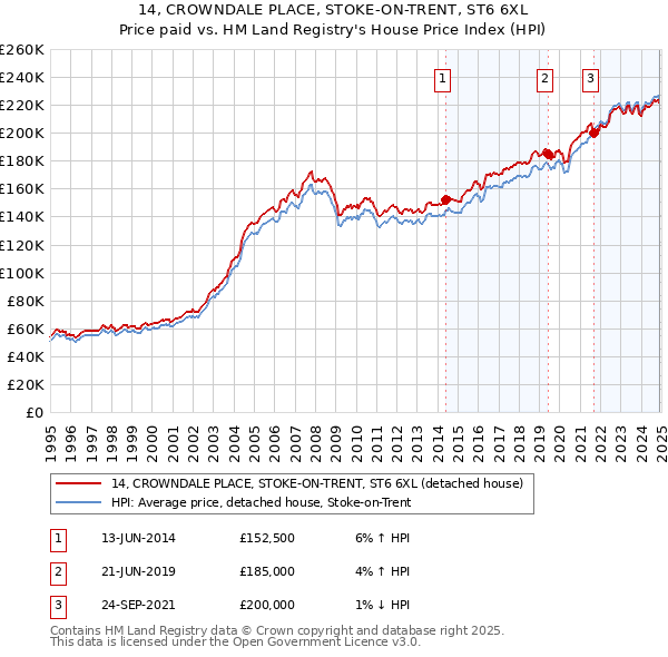 14, CROWNDALE PLACE, STOKE-ON-TRENT, ST6 6XL: Price paid vs HM Land Registry's House Price Index